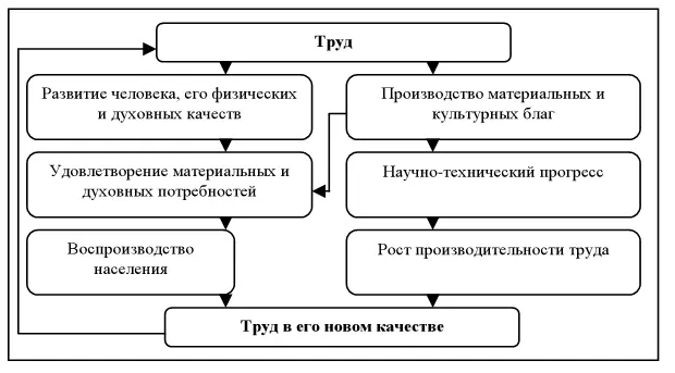 Рис 4 Роль труда в развитии человека и общества 22 Элементы и формы - фото 4