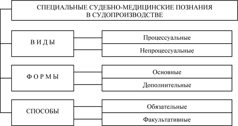 Схема 1 Специальные судебномедицинские познания в судопроизводстве К - фото 1
