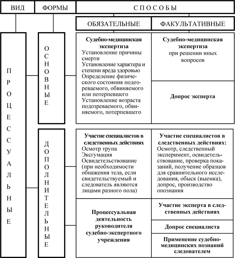 Схема 2 Процессуальные виды использования специальных судебномедицинских - фото 2