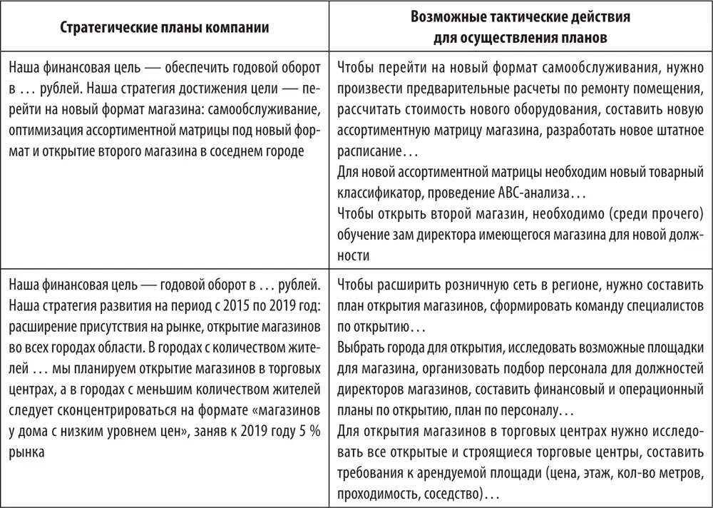 Стратегия развития магазина это набор ответов на вопрос как Как - фото 19
