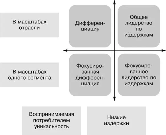 Рис 1 1Базовые стратегии на существующих рынках Самые низкие цены - фото 20