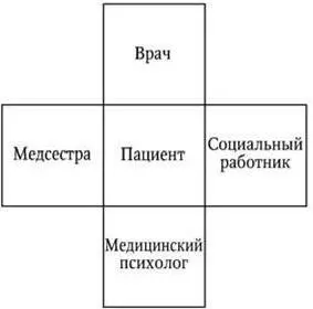 Рис 11 Круг лиц оказывающих медикопсихологическую помощь пациенту - фото 1