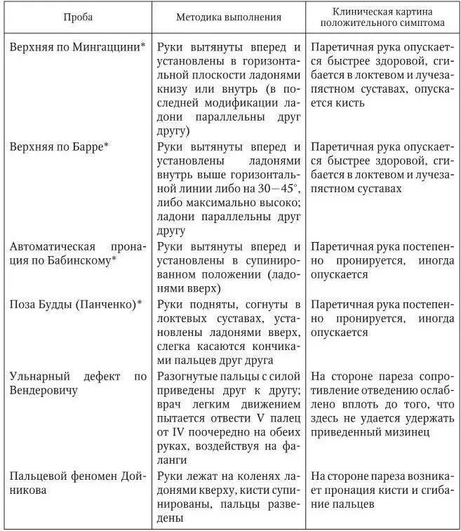 После установления конечностей в необходимом положении пациент удерживает их - фото 16