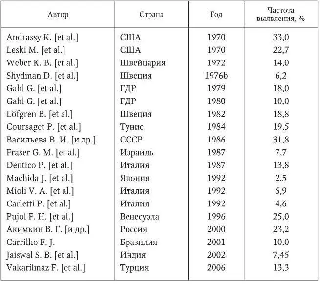 12 Клинические формы гепатита В у больных и персонала отделений гемодиализа - фото 1