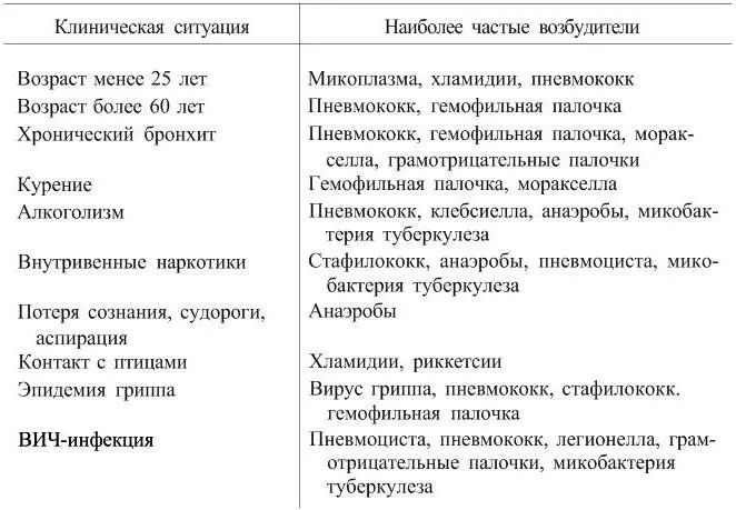 Таблица 2 Спектр микроорганизмов вызывающих внебольничную пневмонию у взрослых - фото 1