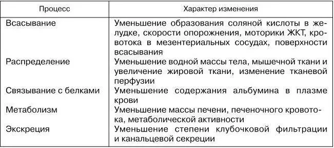 2 При старении наблюдается функциональная перестройка желудочнокишечного - фото 1