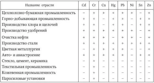 Особо отметим что степень воздействия металлов на окружающую среду - фото 3