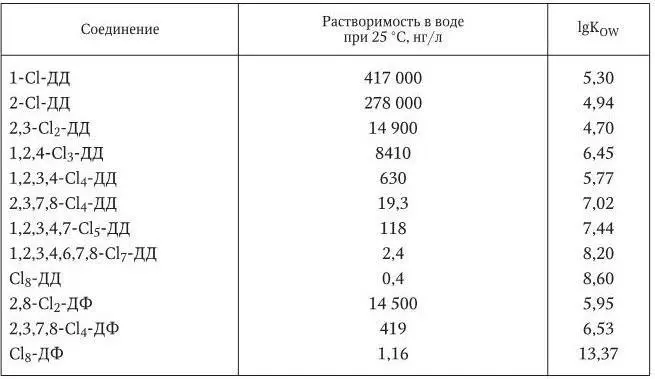 Для всех рассмотренных хлорорганических соединений характерны высокая степень - фото 8