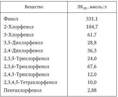 Антропогенными источниками поступления фенола в окружающую среду являются - фото 9