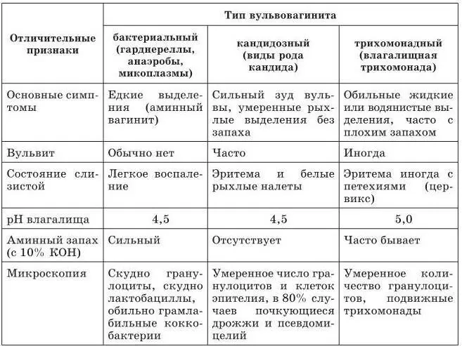 Среди воспалительных заболеваний влагалища следует остановиться на трех - фото 2