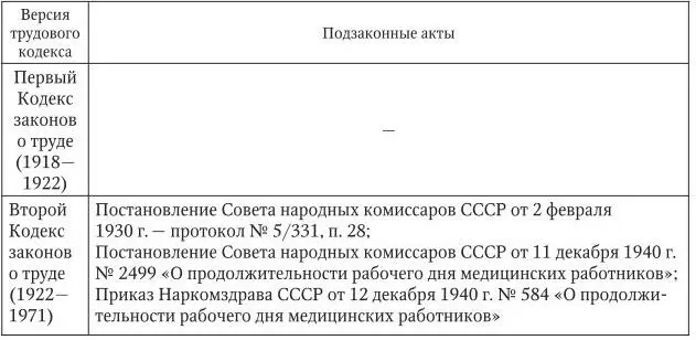 Глава 2 ТРУДОВОЕ ПРАВО О РАБОЧЕМ ВРЕМЕНИ Согласно п 1 ст 91 Трудового кодекс - фото 1