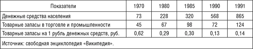 В результате того что рубль перестал иметь товарное обеспечение правительство - фото 1