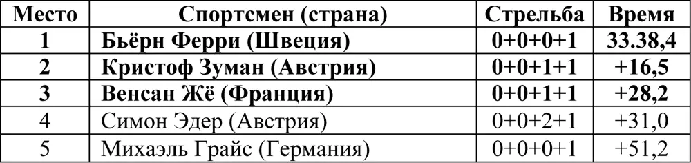 Индивидуальная гонка 20 км Гонка состоялась 18 февраля Принимали участие 88 - фото 4