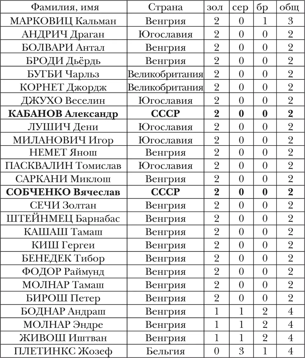 Страны чьи спортсмены завоевывали медали ОИ МУЖЧИНЫ И ЖЕНЩИНЫ Гребля - фото 2