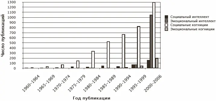 Рис 1Динамика публикаций в период 19602006 гг Первое что бросается в глаза - фото 1