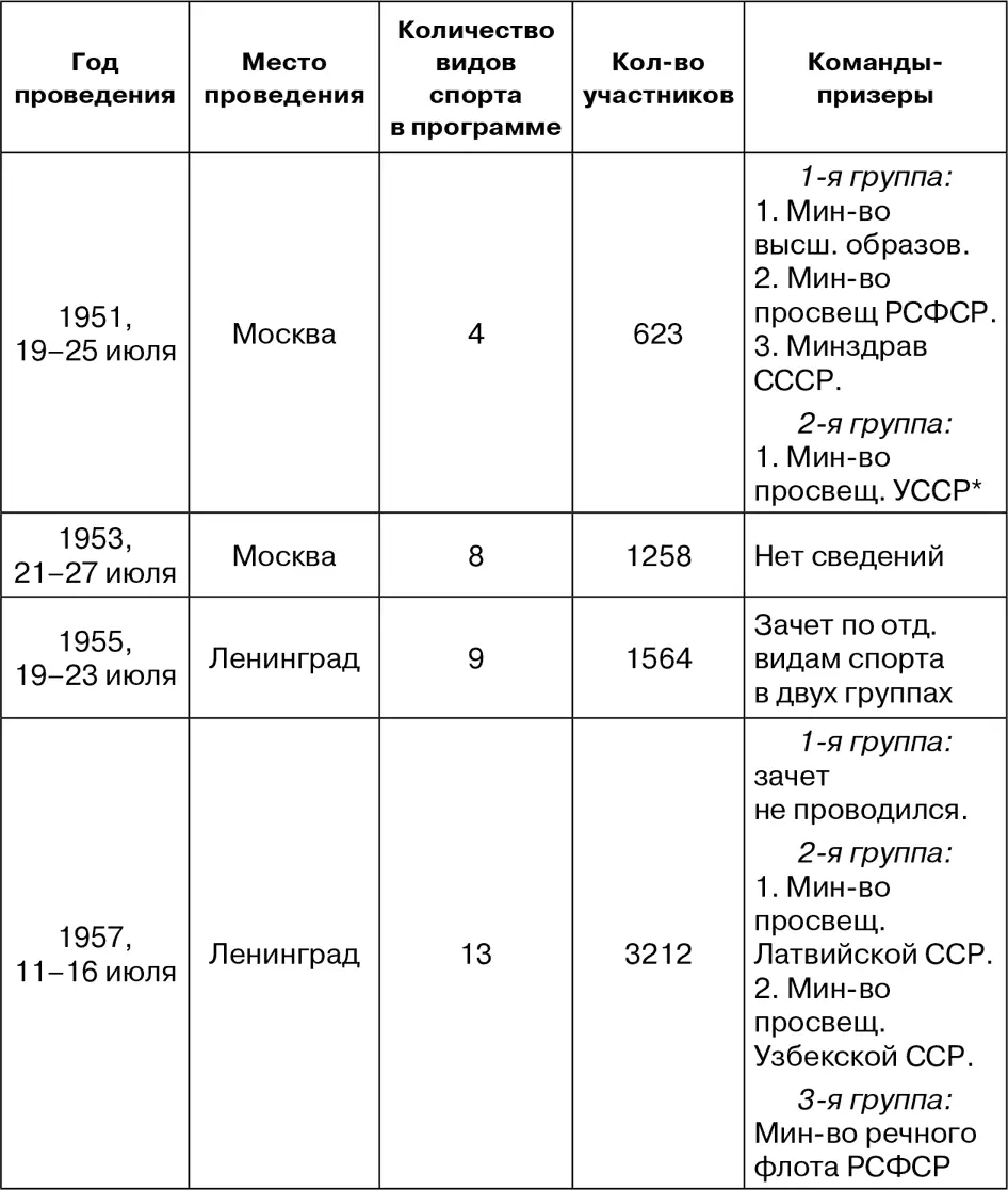 Всего зачет проводился по 3м группам 1 союзные министерства и - фото 10