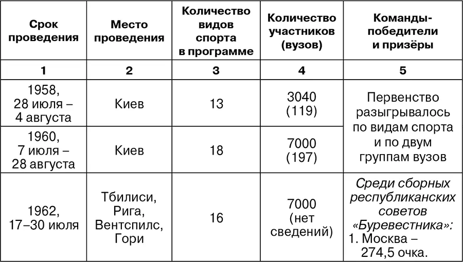 На крыльях Буревестника История студенческого спорта - фото 13