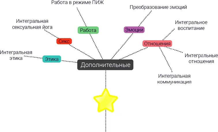 Рис 22 Дополнительные модули Универсальной отправной точкой ПИЖ являются - фото 9