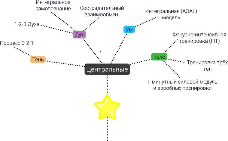 Рис 23 Золотые практики Рис 24 Пример ПИЖ с 1минутными модулями - фото 10