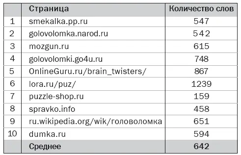 Из данных представленных в столбце количество слов видно что в среднем в - фото 3