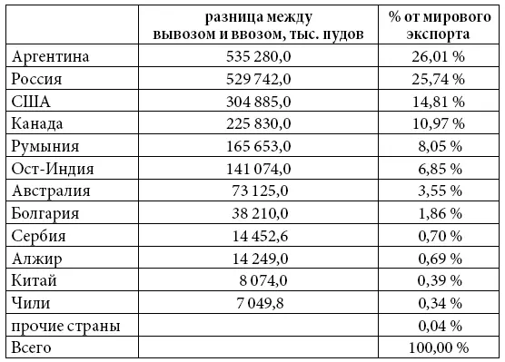 При этом в России в 1913 году жило 170 млн человек а в Аргентине восемь - фото 4