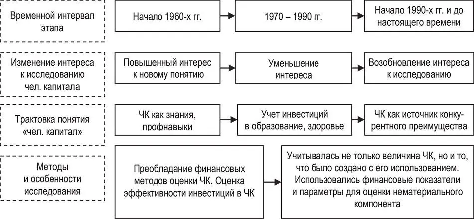 Рисунок 111 Эволюция понятия человеческий капитал ЧК и изменение - фото 1