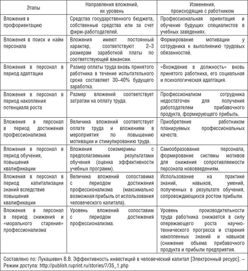 Для реализации данных этапов формирования человеческого капитала необходимы - фото 4