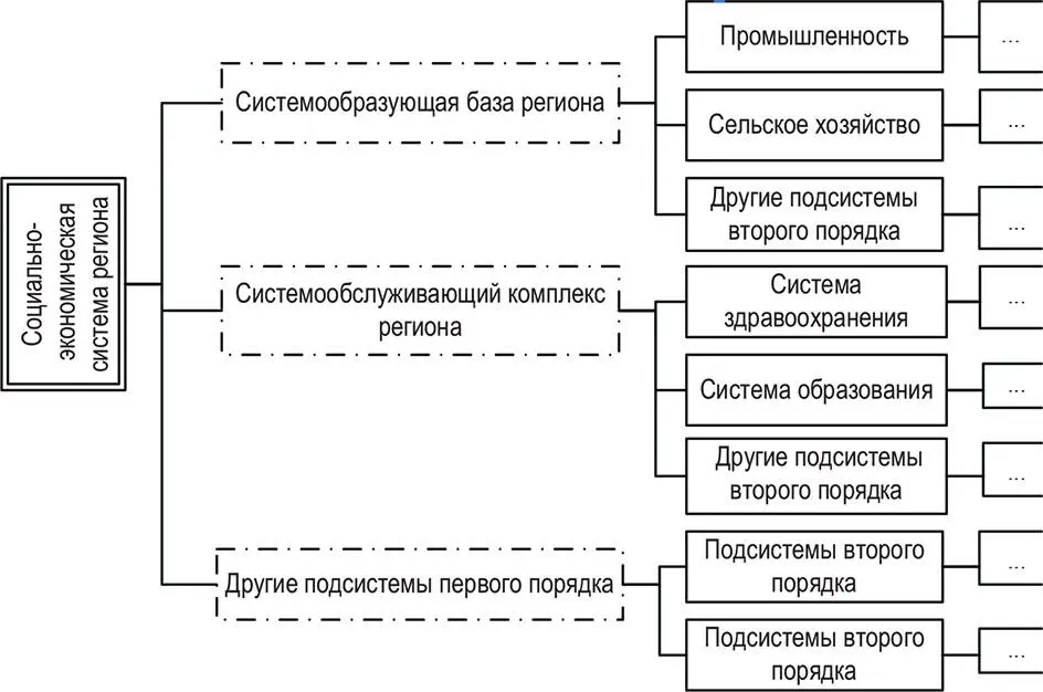 Рис 1 Структура социальноэкономической системы региона Источник - фото 5