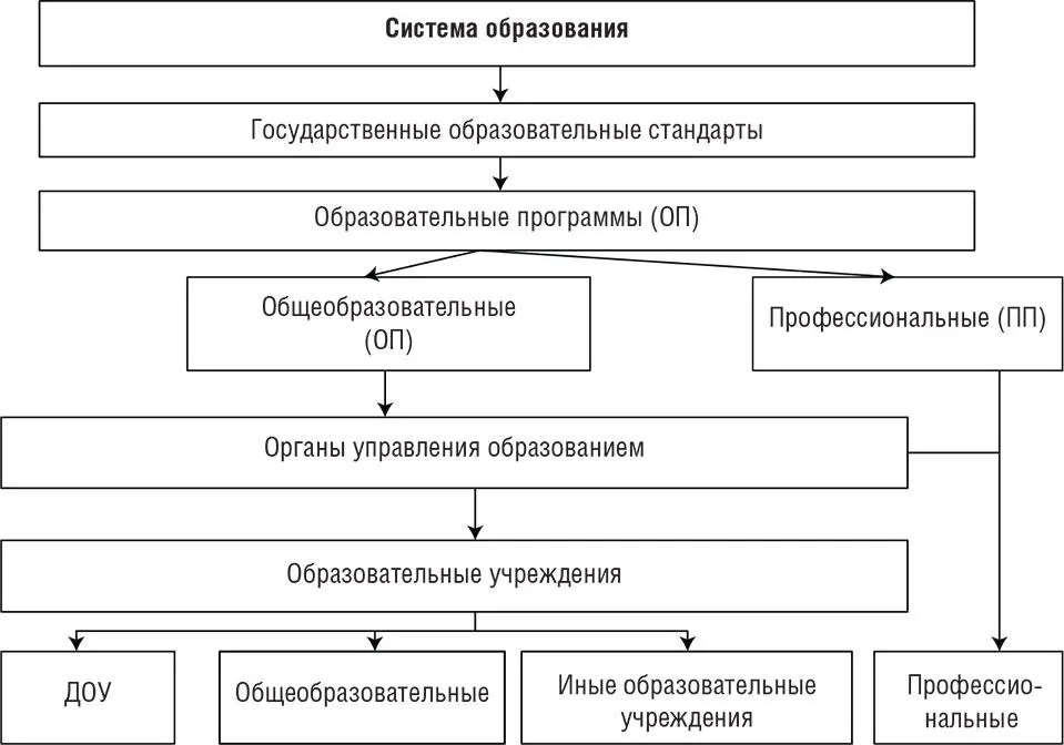 Рис 2 Структура системы образованияИсточник Закон Российской Федерации от 10 - фото 7