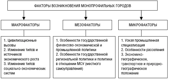 Рис 2 Факторы развития монопрофильных городов Заметим что именно группа - фото 2