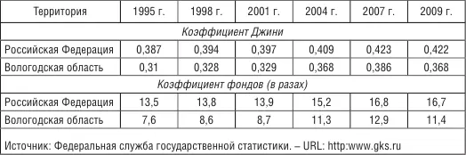 Показатель безработицы в стране имел наибольшее значение в 1995 1999 гг 12 - фото 5