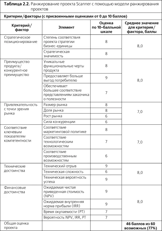 Большинство моделей ранжирования проектов имеют более сложное представление - фото 14