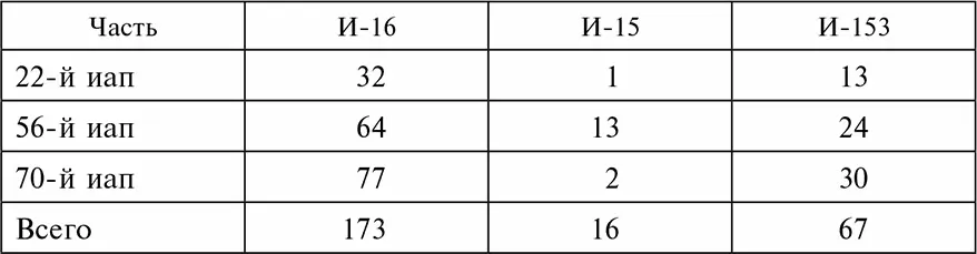 Таким образом всего насчитывалось уже 256 истребителей среди которых - фото 2