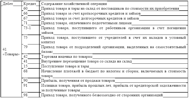 Товары проданные списанные учитываются в кредите счета 41 Товары 121 - фото 5