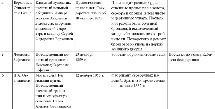 Следующий известный Список Высочайших поставщиков относится к 1902 г 46 См - фото 11
