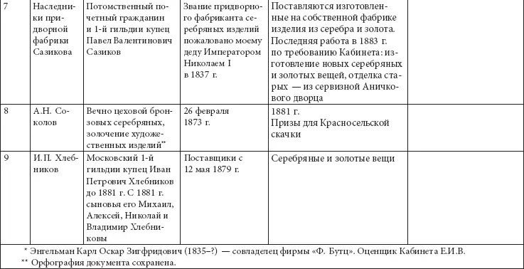 Следующий известный Список Высочайших поставщиков относится к 1902 г 46 См - фото 12