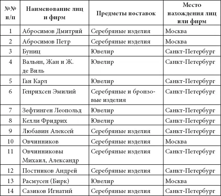 В документах имеются списки поставщиков императриц которые сформировались в - фото 15