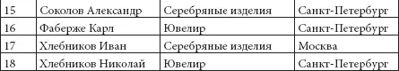В документах имеются списки поставщиков императриц которые сформировались в - фото 16