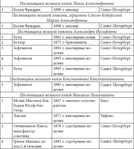 Последний список придворных поставщиков составили в начале 1915 г Появление - фото 18