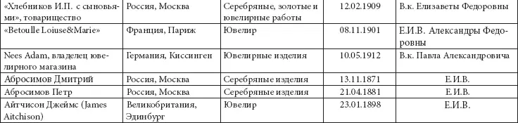Таблица 5 Владельцы фабрик и заводов получившие награды на мануфактурных - фото 22