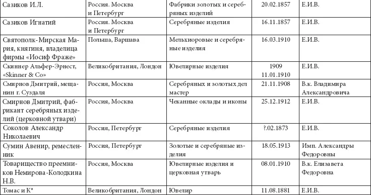 Ювелирные бренды Императорского двора Сегодня история ювелирной фирмы - фото 30