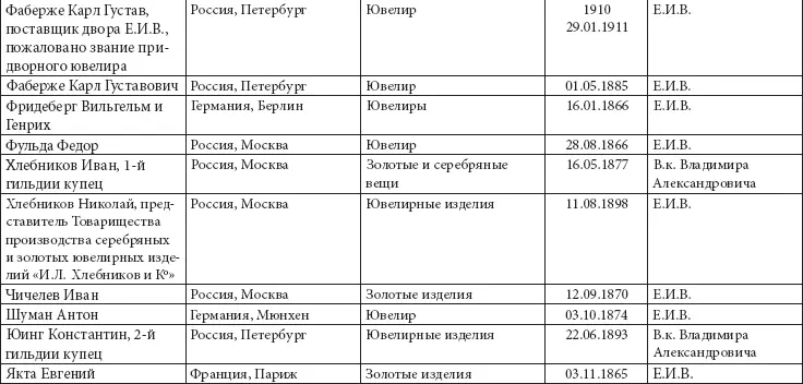 Ювелирные бренды Императорского двора Сегодня история ювелирной фирмы - фото 31