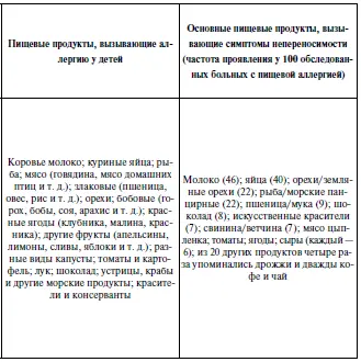 Одно из проявлений пищевой аллергии крапивница чаще возникает у детей чем - фото 17