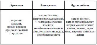 Таблица 9 Содержание гистамина и тирамина в пищевых продуктах Окончание табл - фото 18