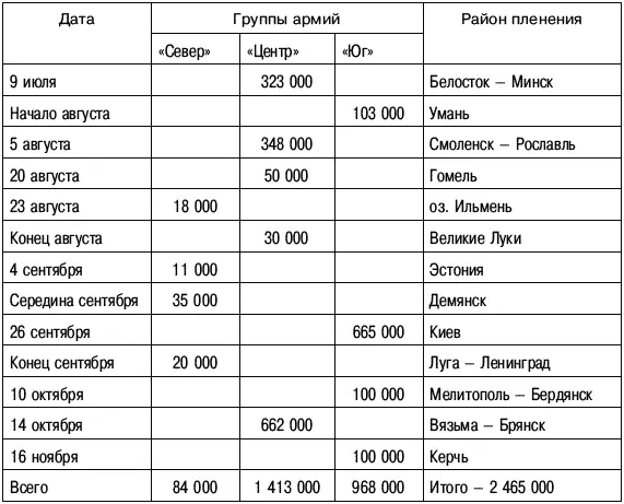 Характерно что безвозвратные потери наших войск в операциях 1941 г по - фото 8