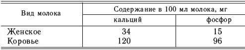 Минеральные вещества в женском молоке содержатся в меньшем количестве чем в - фото 5