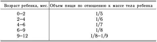 Таблица 7 Калорийный метод расчета пищи Смешанное вскармливаниепри - фото 6