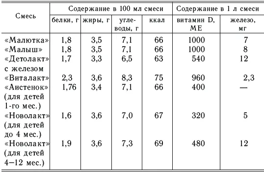 Детям находящимся на искусственном вскармливании фруктовые соки вводят с 3 - фото 8