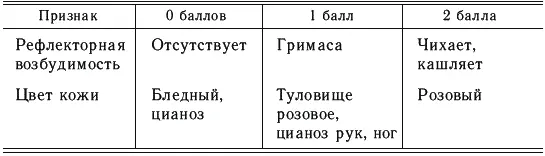 Здоровый новорожденный ребенок через 1 и 5 минут должен иметь 89 баллов - фото 12