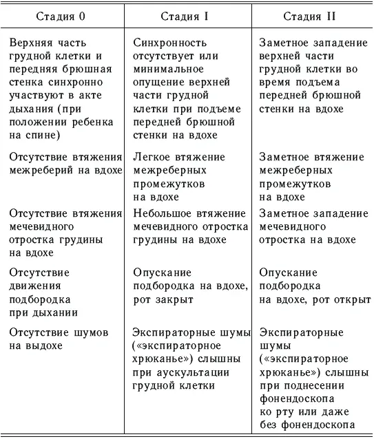 В шкале не учитываются такие симптомы как одышка цианоз которые могут быть - фото 13